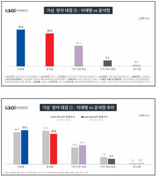 KSOI 가상 양자대결 '이재명 대 윤석열'. KSOI 제공